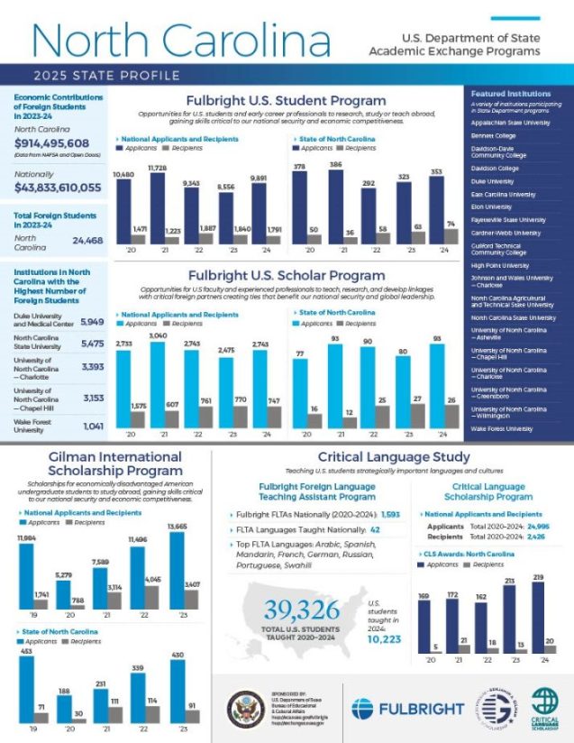 Impact of the Fulbright Program on NC